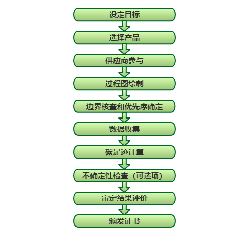 BCC获批产品与服务碳足迹核查认证资格